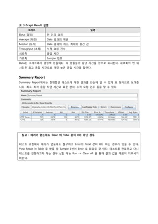 표 3 Graph Result 설명 그래프 설명 
Data (검정) 
한 건의 요청 
Average (파랑) 
Data 결과의 평균 
Median (보라) 
Data 결과의 최소, 최대의 중간 값 
Throughput (초록) 
누적 요청 건수 
세로축 
응답 시간 
가로축 
Sample 번호 
Data는 그래프에서 검정색 점들이다. 각 샘플들의 응답 시간을 점으로 표시한다. 세로축의 맨 위 시간은 최고 응답 시간으로 가장 늦은 응답 시간을 말한다. 
Summary Report 
Summary Report에서는 진행했던 테스트에 대한 결과를 한눈에 알 수 있게 표 형식으로 보여줍니다. 최고, 최저 응답 지연 시간과 표준 편차, 누적 요청 건수 등을 알 수 있다. 
참고 : 에러가 없는데도 Error 의 Total 값이 0이 아닌 경우 
테스트 과정에서 에러가 없음에도 불구하고 Error의 Total 값이 0이 아닌 경우가 있을 수 있다. View Result in Table 을 봤을 때 Sample 1번이 Error 로 돼있을 것 이다. 테스트를 완료하고 다시 테스트를 진행하고자 하는 경우 상단 메뉴 Run -> Clear All 을 통해 결과 값을 깨끗이 지우시기 바란다. 
 