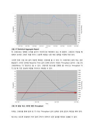 그림 17 Statistical Aggregate Report 
위 그래프로는 정확한 수치를 알기가 어려우므로 확대해서 보는 게 좋겠다. 그래프의 부분을 확대해서 보려면 그래프 위를 마우스 오른쪽 버튼을 누른 채로 영역을 지정해 주면 된다. 
그러면 아래 그림 2와 같이 부분만 확대된 그래프를 볼 수 있다. 이 그래프에서 봐야 하는 것은 화살표가 그려진 것처럼 Response Time 값이 2,000 (2초)이 지점의 Throughput 값이다. 그림 2의 그래프에서는 7.5 정도라고 할 수 있다. 그렇다면 테스트를 진행한 웹 서비스는 throughput 이 7.5 일 때 기준 성능에 부합될 것이라고 예상할 수 있다. 
그림 18 응답 속도 2초에 대한 throughput 
이제는 그래프를 통해 알게 된 7.5 라는 Throughput 값이 실제로 임계 값인지 확인을 해야 한다. 
테스트는 되도록 로컬에서 하지 말자. CPU가 100%가 되면 결과를 제대로 도출할 수 없다. 
