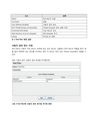 요소 설명 
Name 
Test Plan이 이름 
Comment 
설명 
User Defined Variables 
사용자 정의 변수 
Run Thread Groups consecutively 
Thread Group의 연속 실행 지정 
Functional Test Mode 
기능 테스트 모드 
Add directory or jar to classpath 
JAR classpath 추가 
Library 
추가된 jar 목록 
표 1 Test Plan 화면 설명 
사용자 정의 변수 지정 
Test Plan의 사용자 지정 변수는 하위에 있는 모든 테스트 그룹에서 전역 변수의 역할을 한다. 예를 들어 SERVER 라는 변수를 추가하는 경우 이 변수는 하위 모든 Thread Group에서 사용할 수 있다. 
아래 그림과 같이 사용자 정의 변수를 추가했다면 
그림 4 Test Plan에 사용자 정의 변수를 추가한 화면 
 