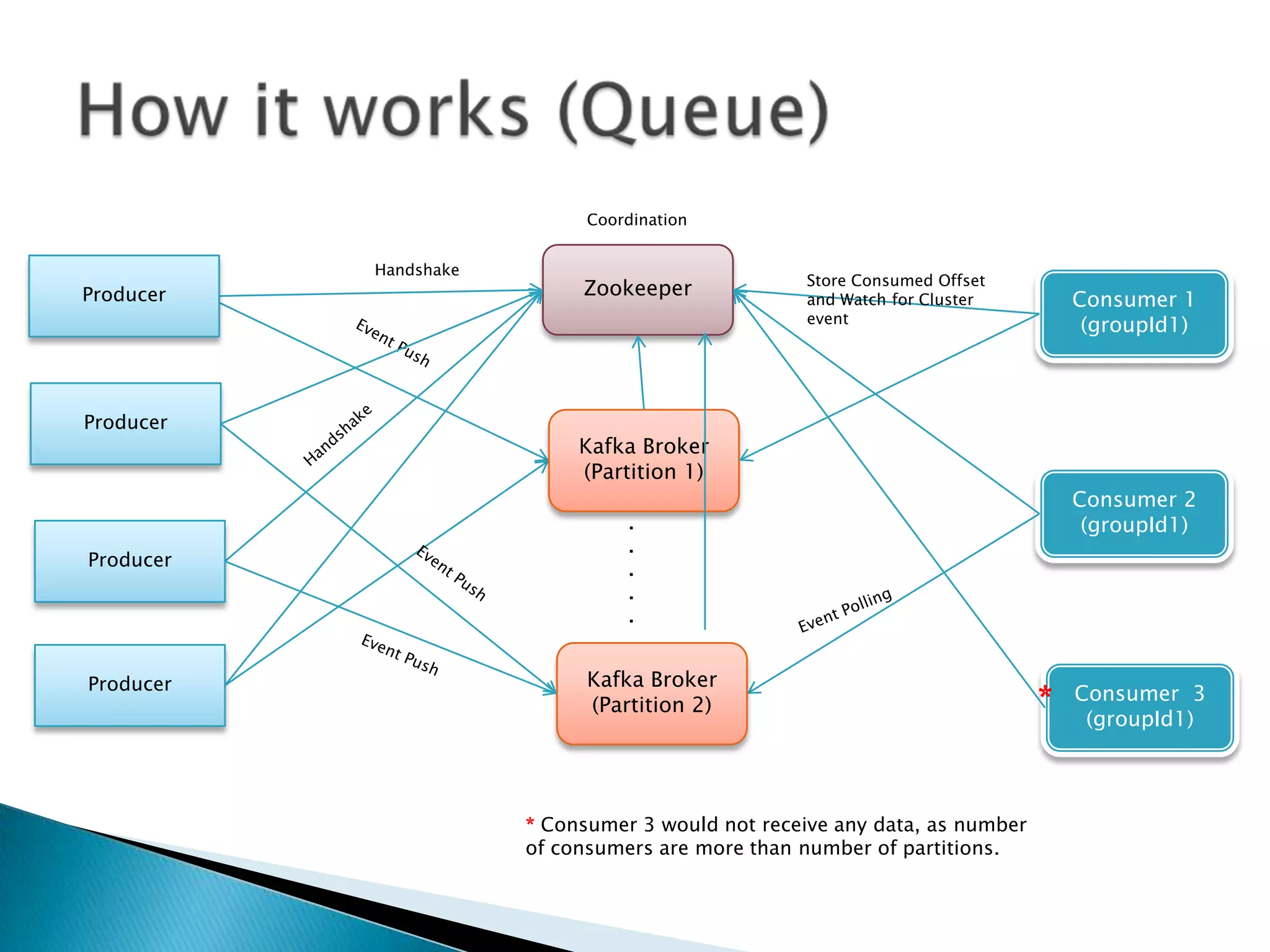 Coordination


           Handshake
                                                   Store Consumed Offset
Producer                    Zookeeper              and Watch for Cluster        Consumer 1
                                                   event                         (groupId1)



Producer
                            Kafka Broker
                            (Partition 1)
                                                                                Consumer 2
                                 .                                               (groupId1)
                                 .
Producer                         .
                                 .
                                 .


Producer                     Kafka Broker
                             (Partition 2)                                  *   Consumer 3
                                                                                 (groupId1)



                       * Consumer 3 would not receive any data, as number
                       of consumers are more than number of partitions.
 