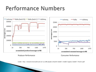 Producer Performance                                               Consumer Performance


Credit : http://research.microsoft.com/en-us/UM/people/srikanth/netdb11/netdb11papers/netdb11-final12.pdf
 