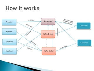 Handshake
Producer                Zookeeper

                                                     Consumer




                                      Coordination
Producer
                       Kafka Broker


                          .
                          .
Producer                  .                          Consumer
                          .
                          .


Producer               Kafka Broker
 