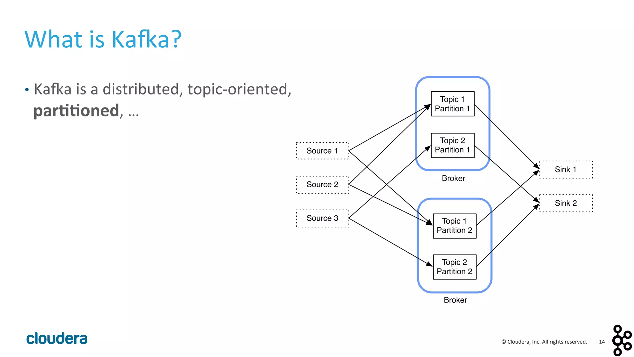 14	
  ©	
  Cloudera,	
  Inc.	
  All	
  rights	
  reserved.	
  
What	
  is	
  Ka:a?	
  
•  Ka:a	
  is	
  a	
  distributed,	
  topic-­‐oriented,	
  
par00oned,	
  …	
  
Source 1
Topic 1
Partition 1
Sink 1
Source 2
Source 3
Topic 2
Partition 1
Sink 2
Broker
Topic 1
Partition 2
Topic 2
Partition 2
Broker
 