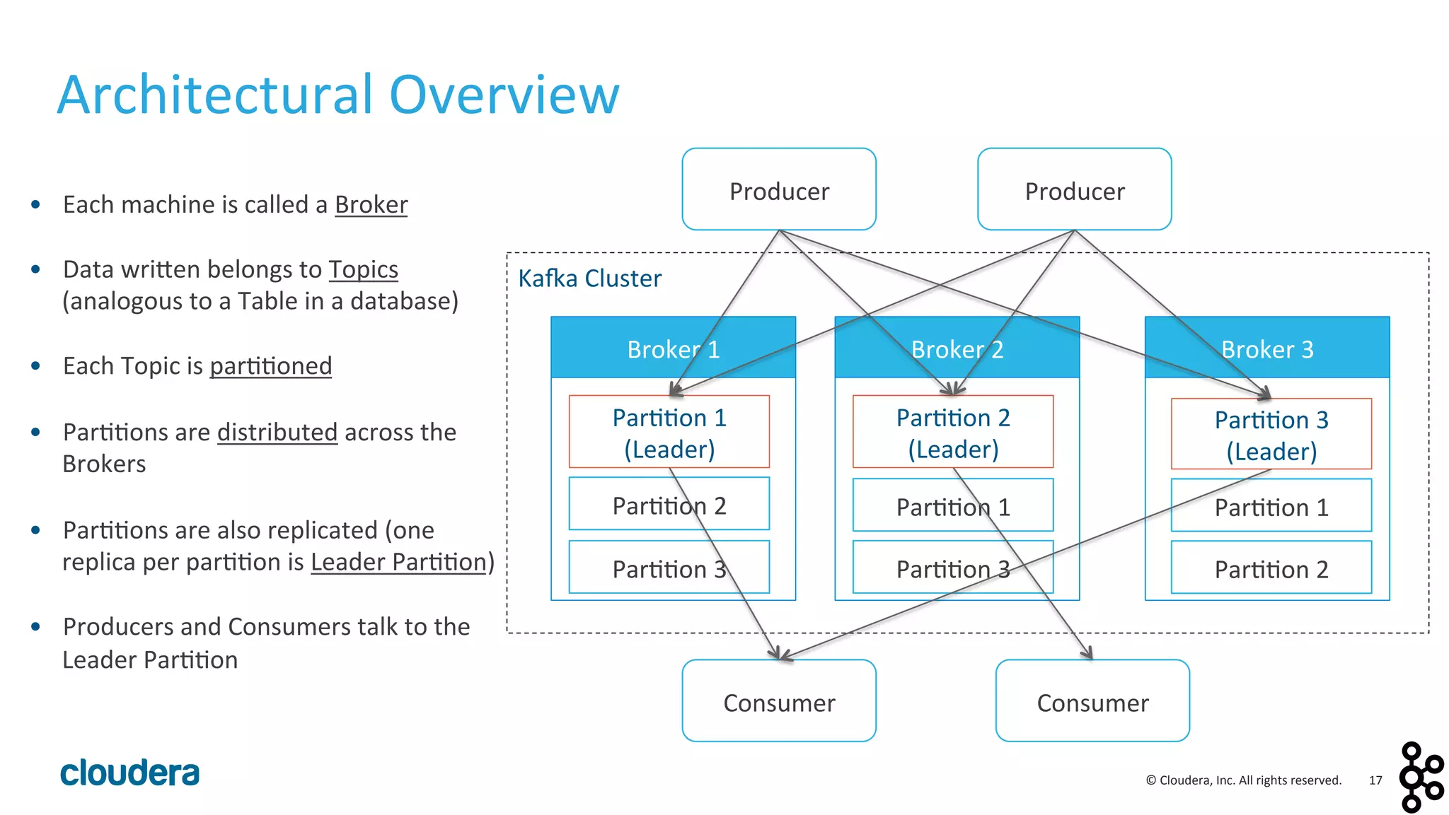 17	
  ©	
  Cloudera,	
  Inc.	
  All	
  rights	
  reserved.	
  
Architectural	
  Overview	
  
•  Each	
  machine	
  is	
  called	
  a	
  Broker	
  
•  Data	
  wrilen	
  belongs	
  to	
  Topics	
  
(analogous	
  to	
  a	
  Table	
  in	
  a	
  database)	
  
•  Each	
  Topic	
  is	
  par<<oned	
  
•  Par<<ons	
  are	
  distributed	
  across	
  the	
  
Brokers	
  	
  
•  Par<<ons	
  are	
  also	
  replicated	
  (one	
  
replica	
  per	
  par<<on	
  is	
  Leader	
  Par<<on)	
  	
  
•  Producers	
  and	
  Consumers	
  talk	
  to	
  the	
  
Leader	
  Par<<on	
  
Broker	
  1	
   Broker	
  2	
   Broker	
  3	
  
Par<<on	
  1	
  
(Leader)	
  
Par<<on	
  2	
  
Par<<on	
  3	
  
Par<<on	
  2	
  
(Leader)	
  
Par<<on	
  1	
  
Par<<on	
  3	
  
Par<<on	
  3	
  
(Leader)	
  
Par<<on	
  1	
  
Par<<on	
  2	
  
Producer	
   Producer	
  
Consumer	
  Consumer	
  
Ka:a	
  Cluster	
  
 