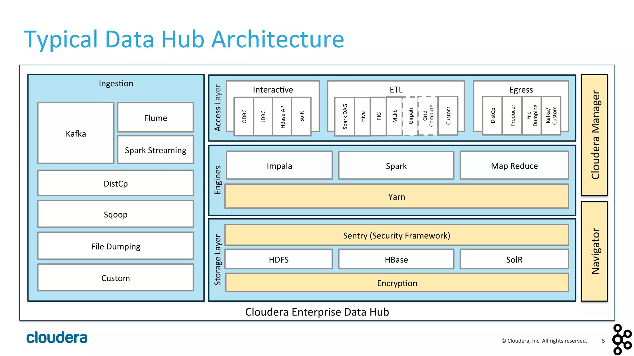 5	
  ©	
  Cloudera,	
  Inc.	
  All	
  rights	
  reserved.	
  
Cloudera	
  Enterprise	
  Data	
  Hub	
  
Inges<on	
  
Typical	
  Data	
  Hub	
  Architecture	
  
Cloudera	
  Manager	
  
Ka:a	
  
Flume	
  
Spark	
  Streaming	
  
DistCp	
  
Sqoop	
  
File	
  Dumping	
  
Access	
  Layer	
  
Interac<ve	
  
JDBC	
  
ODBC	
  
ETL	
  
Hive	
  
Spark	
  DAG	
  
MLlib	
  
Girpah	
  
Grid	
  
Compute	
  
Custom	
  
Egress	
  
DistCp	
  
Producer	
  
File	
  
Dumping	
  
Ka:a/
Custom	
  
Custom	
   HBase	
  API	
  
SolR	
  
Engines	
  Storage	
  Layer	
  
HDFS	
   HBase	
   SolR	
  
Yarn	
  
Spark	
   Map	
  Reduce	
  Impala	
  
Sentry	
  (Security	
  Framework)	
  
Encryp<on	
  
Navigator	
  
PIG	
  
 