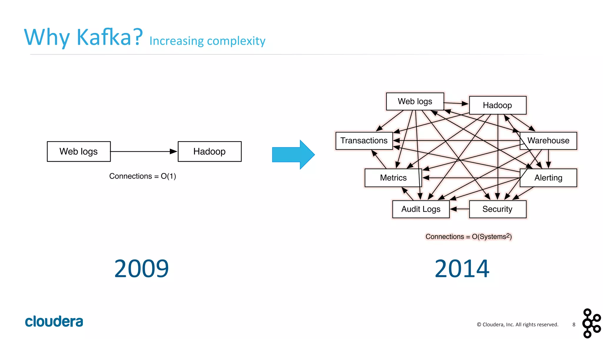 8	
  ©	
  Cloudera,	
  Inc.	
  All	
  rights	
  reserved.	
  
Why	
  Ka:a?	
  Increasing	
  complexity	
  
Web logs Hadoop
Connections = O(1)
Connections = O(Systems2)
Transactions
Metrics
Web logs Hadoop
Warehouse
Alerting
Audit Logs Security
2009	
   2014	
  
 