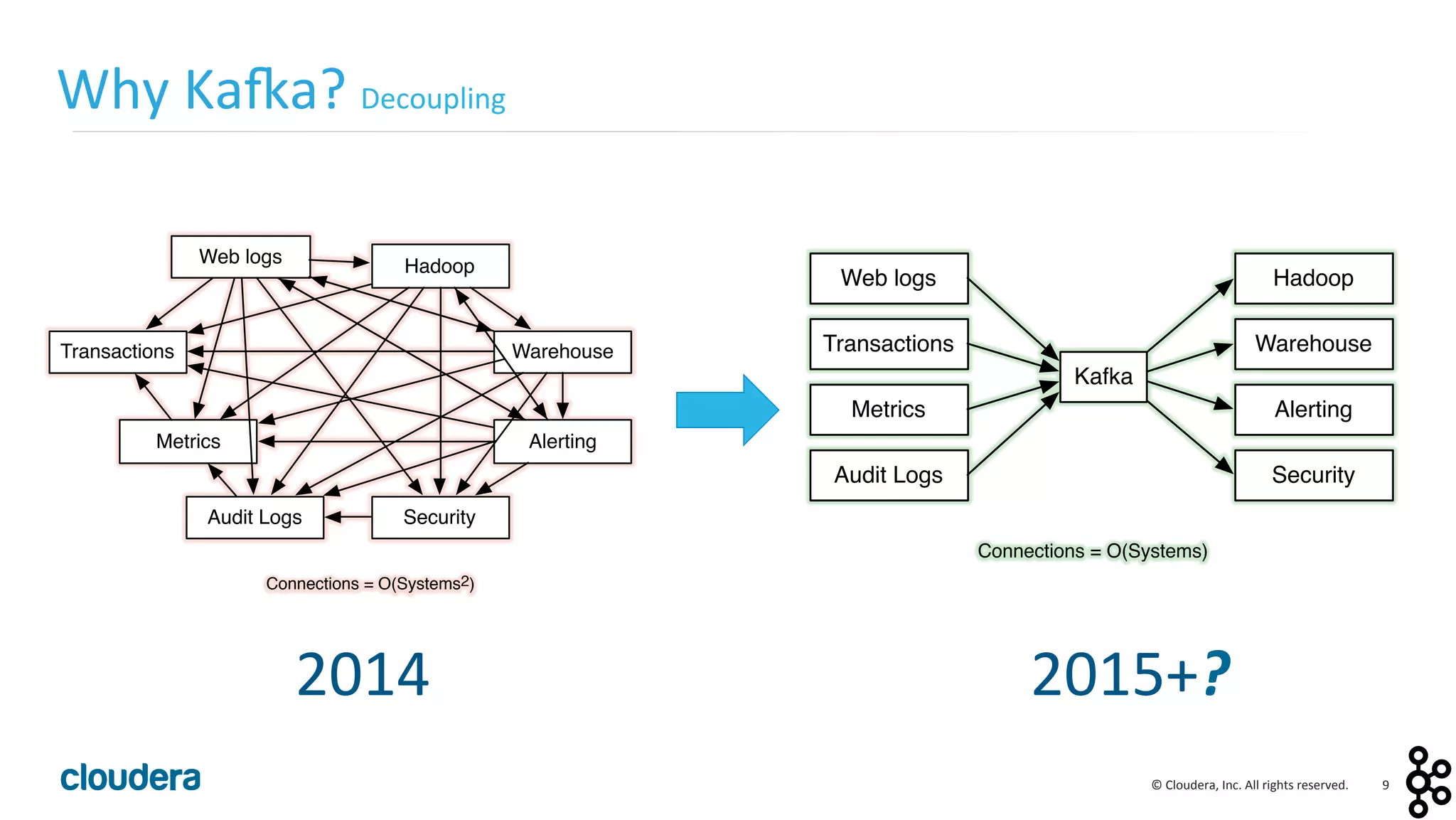 9	
  ©	
  Cloudera,	
  Inc.	
  All	
  rights	
  reserved.	
  
Why	
  Ka:a?	
  Decoupling	
  
Connections = O(Systems2)
Transactions
Metrics
Web logs Hadoop
Warehouse
Alerting
Audit Logs Security
Transactions
Metrics
Web logs Hadoop
Warehouse
Alerting
Audit Logs Security
Connections = O(Systems)
Kafka
2014	
   2015+?	
  
 