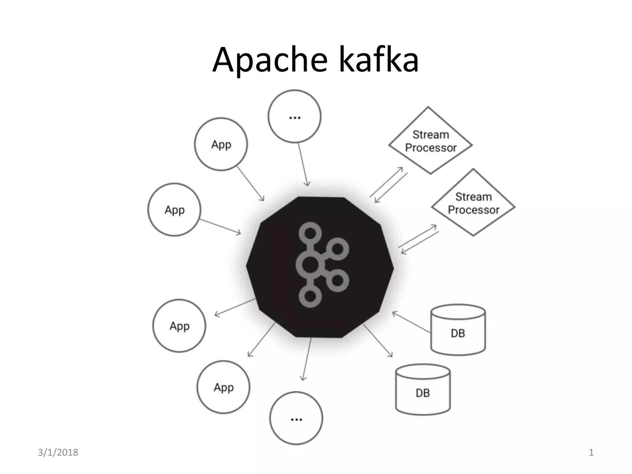 Apache kafka
3/1/2018 1
 