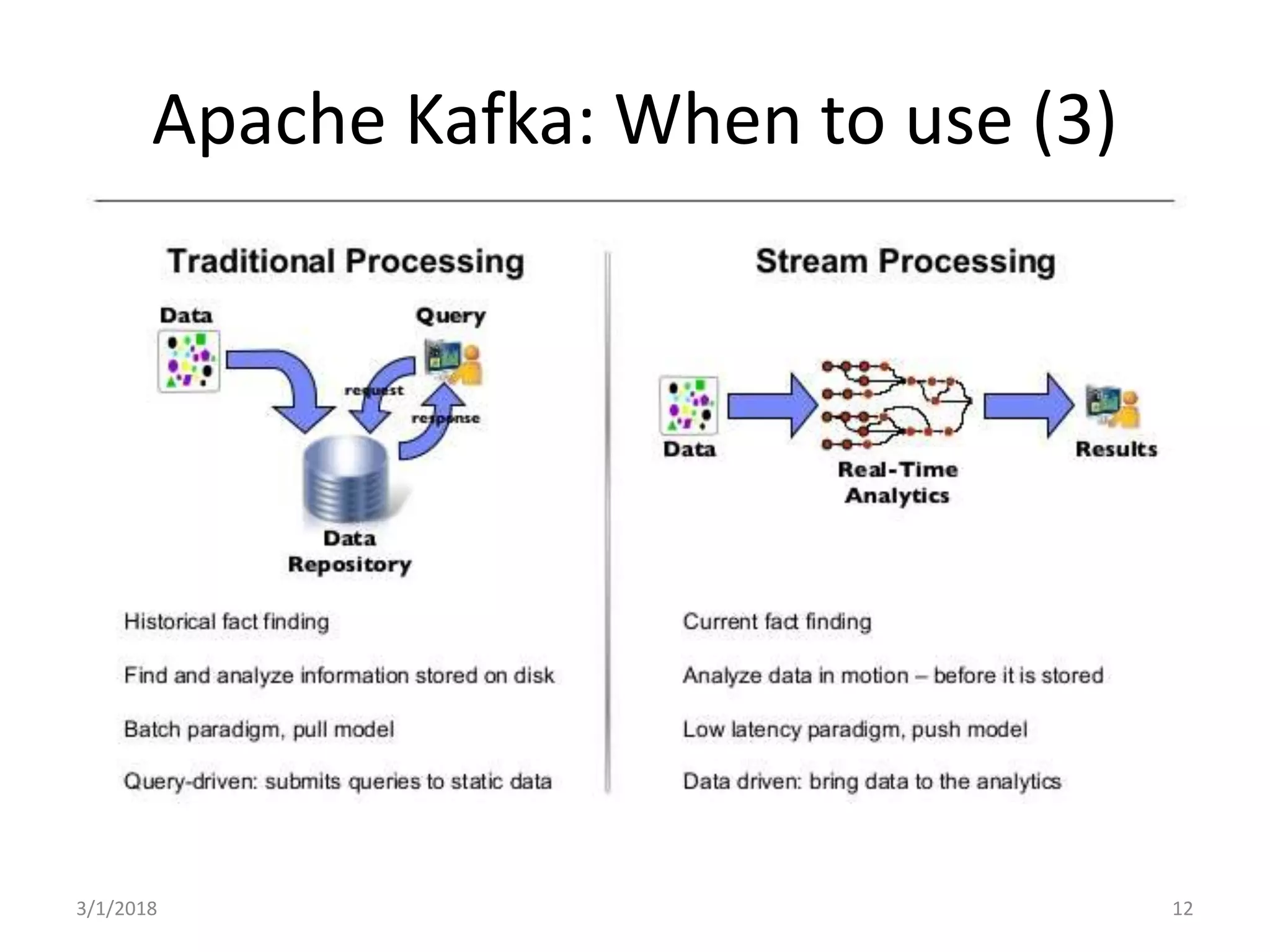 Apache Kafka: When to use (3)
3/1/2018 12
 