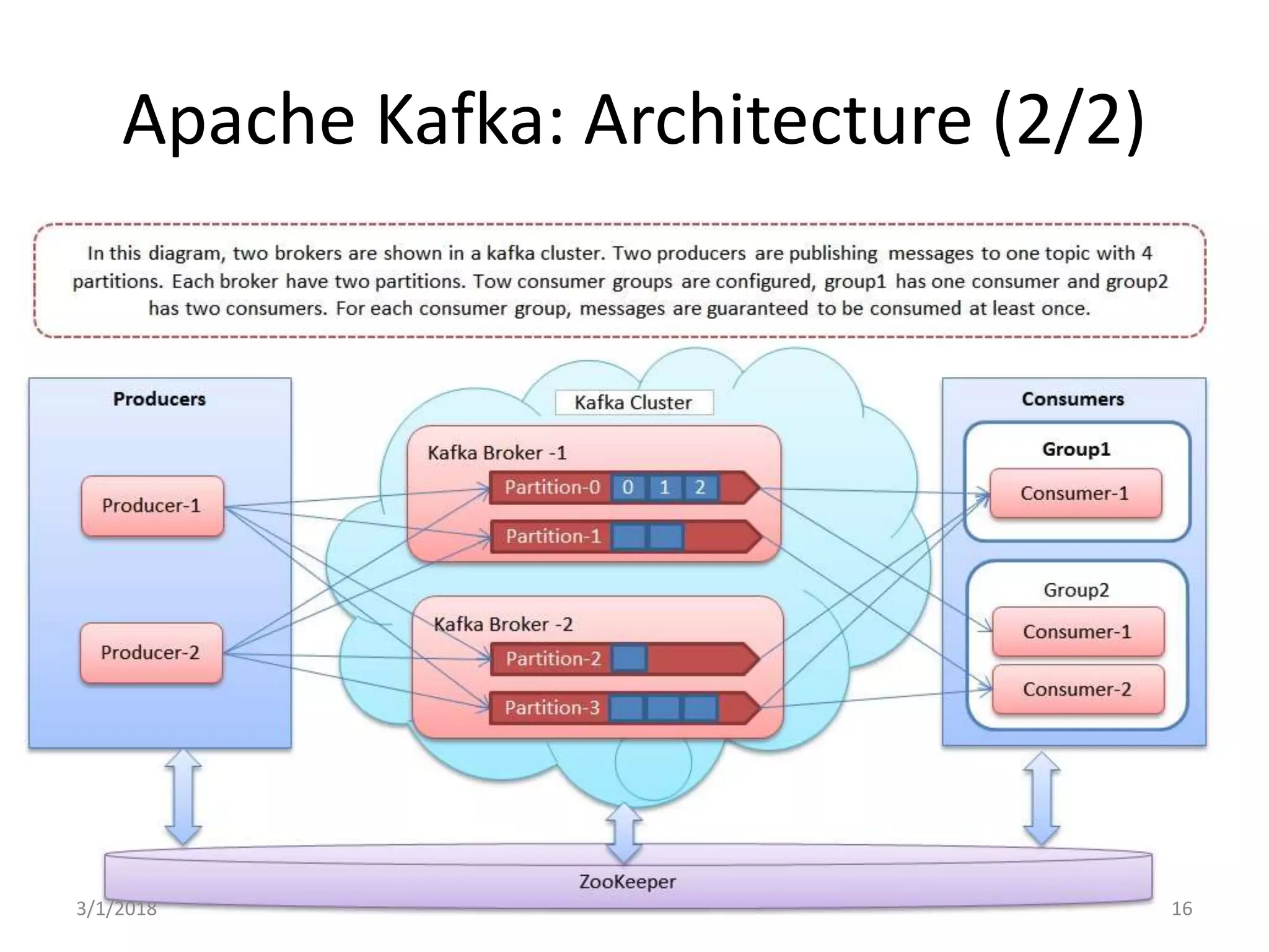 Apache Kafka: Architecture (2/2)
3/1/2018 16
 