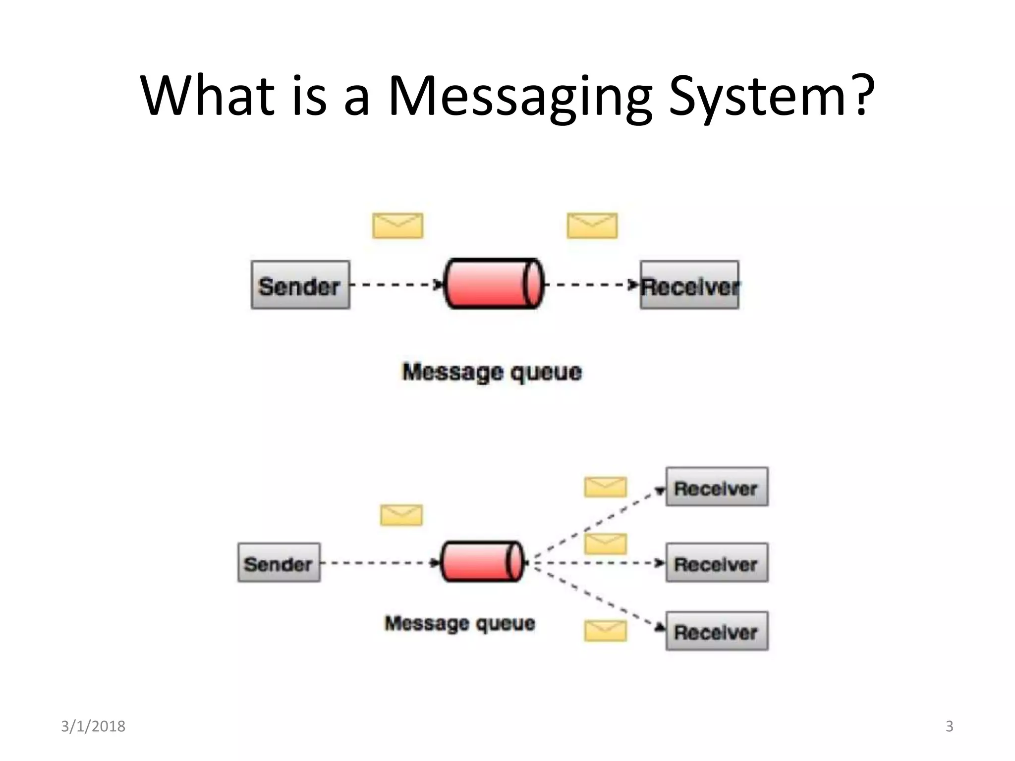 What is a Messaging System?
3/1/2018 3
 