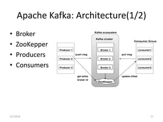Apache Kafka: Architecture(1/2)
• Broker
• ZooKepper
• Producers
• Consumers
3/1/2018 15
 