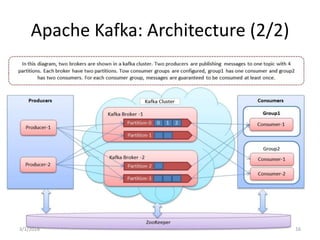 Apache Kafka: Architecture (2/2)
3/1/2018 16
 
