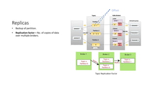 Replicas
• Backup of partition.
• Replication factor – No. of copies of data
over multiple brokers.
Offset
 