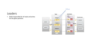 Leaders
• Node responsible for all reads and writes
for the given partition.
Offset
 