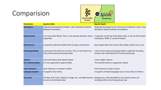 Comparision
Parameters Apache Kafka Apache Spark
Developers Originally developed by LinkedIn. Later, donated to Apache
Software Foundation.
Originally developed at the University of California. Later, it was
donated to Apache Software Foundation.
Infrastructure It is a Java client library. Thus, it can execute wherever Java is
supported.
It executes on the top of the Spark stack. It can be either Spark
standalone, YARN, or container-based.
Data Sources It processes data from Kafka itself via topics and streams. Spark ingest data from various files, Kafka, Socket source, etc.
Processing Model It processes the events as it arrives. Thus, it uses Event-at-a-
time (continuous) processing model.
It has a micro-batch processing model. It splits the incoming
streams into small batches for further processing.
Latency It has low latency than Apache Spark It has a higher latency.
ETL Transformation It is not supported in Apache Kafka. This transformation is supported in Spark.
Fault-tolerance Fault-tolerance is complex in Kafka. Fault-tolerance is easy in Spark.
Language Support It supports Java mainly. It supports multiple languages such as Java, Scala, R, Python.
Use Cases The New York Times, Zalando, Trivago, etc. use Kafka Streams
to store and distribute data.
Booking.com, Yelp (ad platform) uses Spark streams for
handling millions of ad requests per day.
 