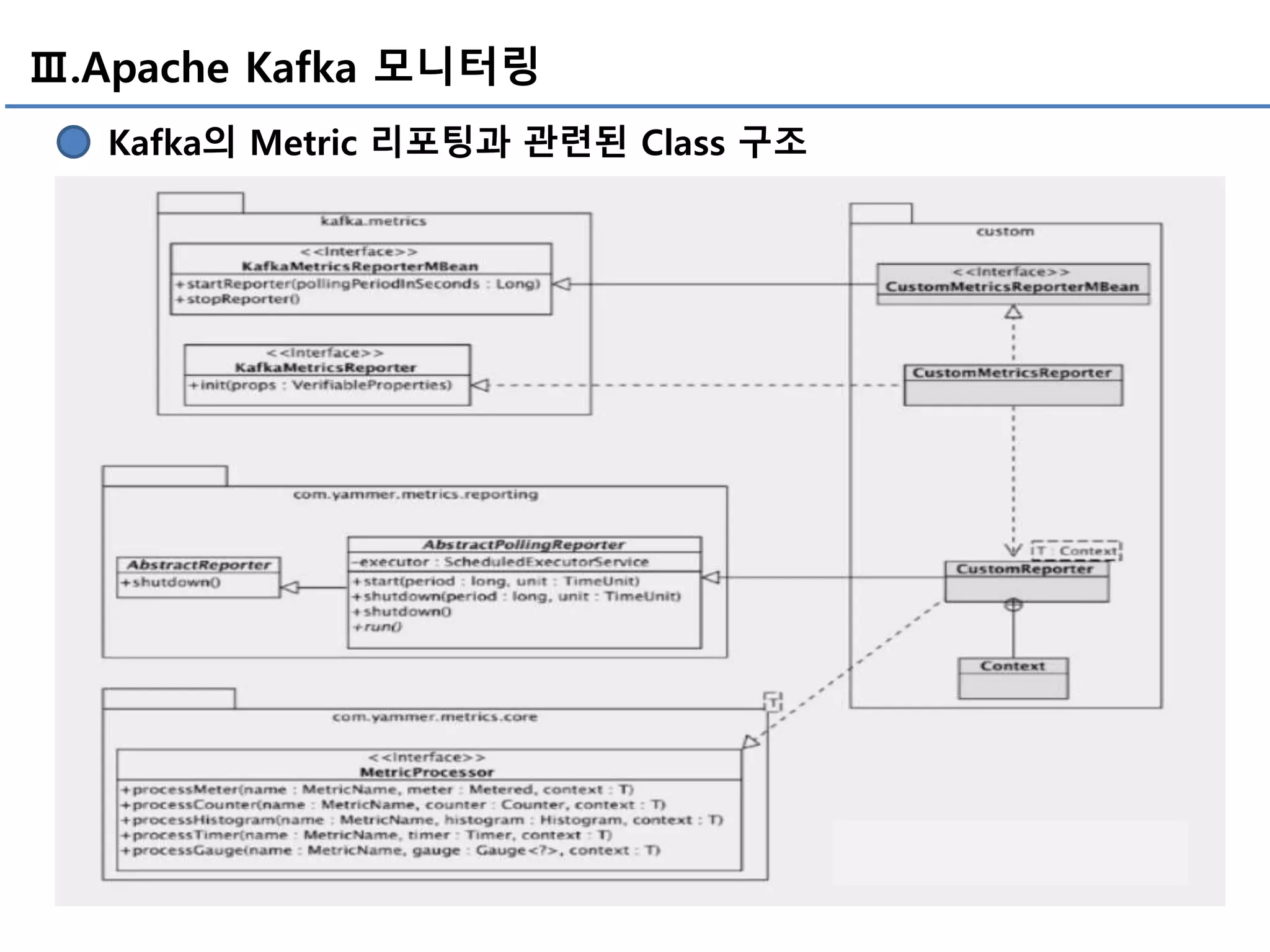 Ⅲ.Apache Kafka 모니터링
Kafka의 Metric 리포팅과 관련된 Class 구조
 