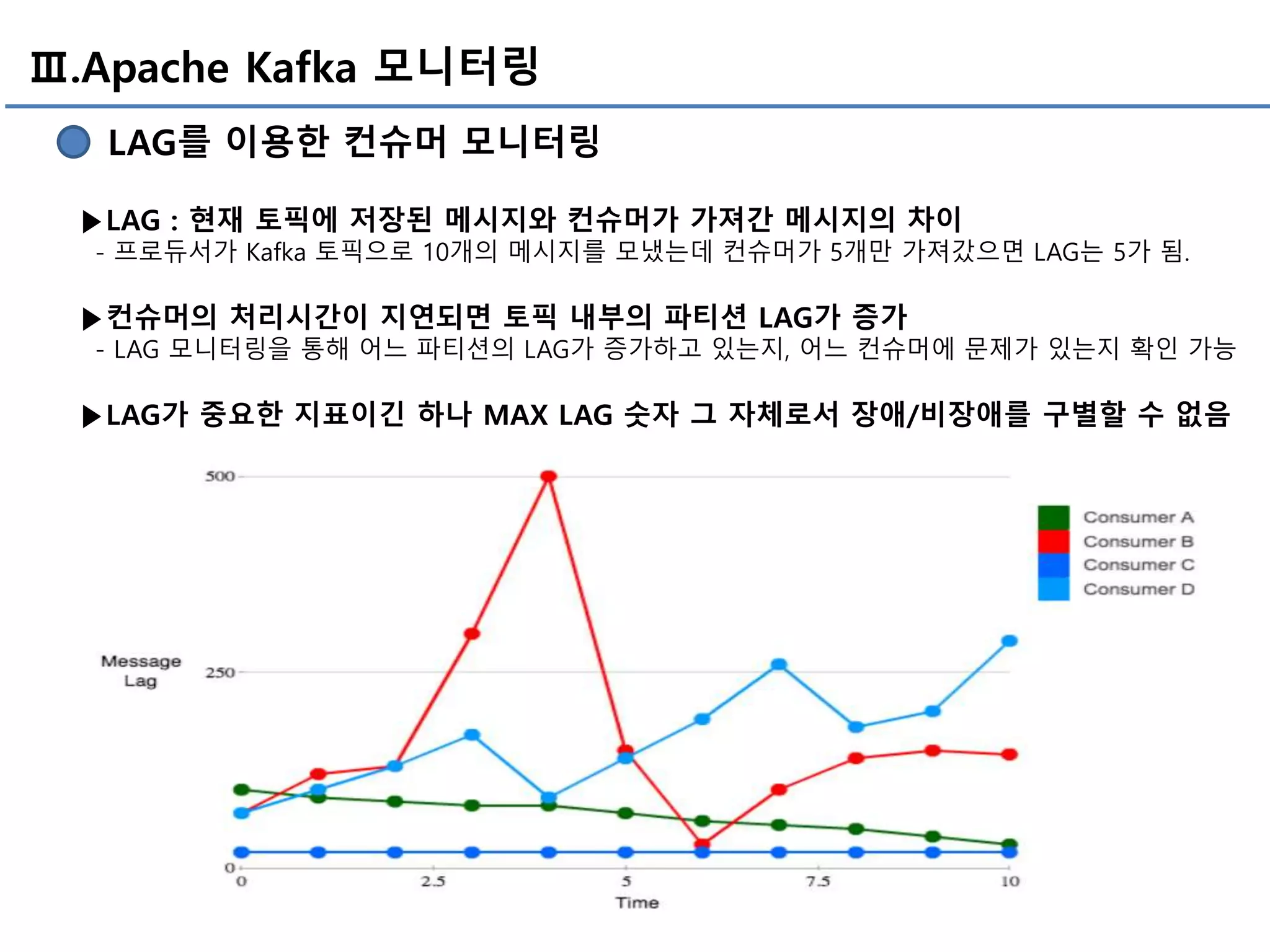 Ⅲ.Apache Kafka 모니터링
LAG를 이용한 컨슈머 모니터링
▶LAG : 현재 토픽에 저장된 메시지와 컨슈머가 가져간 메시지의 차이
- 프로듀서가 Kafka 토픽으로 10개의 메시지를 모냈는데 컨슈머가 5개만 가져갔으면 LAG는 5가 됨.
▶컨슈머의 처리시간이 지연되면 토픽 내부의 파티션 LAG가 증가
- LAG 모니터링을 통해 어느 파티션의 LAG가 증가하고 있는지, 어느 컨슈머에 문제가 있는지 확인 가능
▶LAG가 중요한 지표이긴 하나 MAX LAG 숫자 그 자체로서 장애/비장애를 구별할 수 없음
 