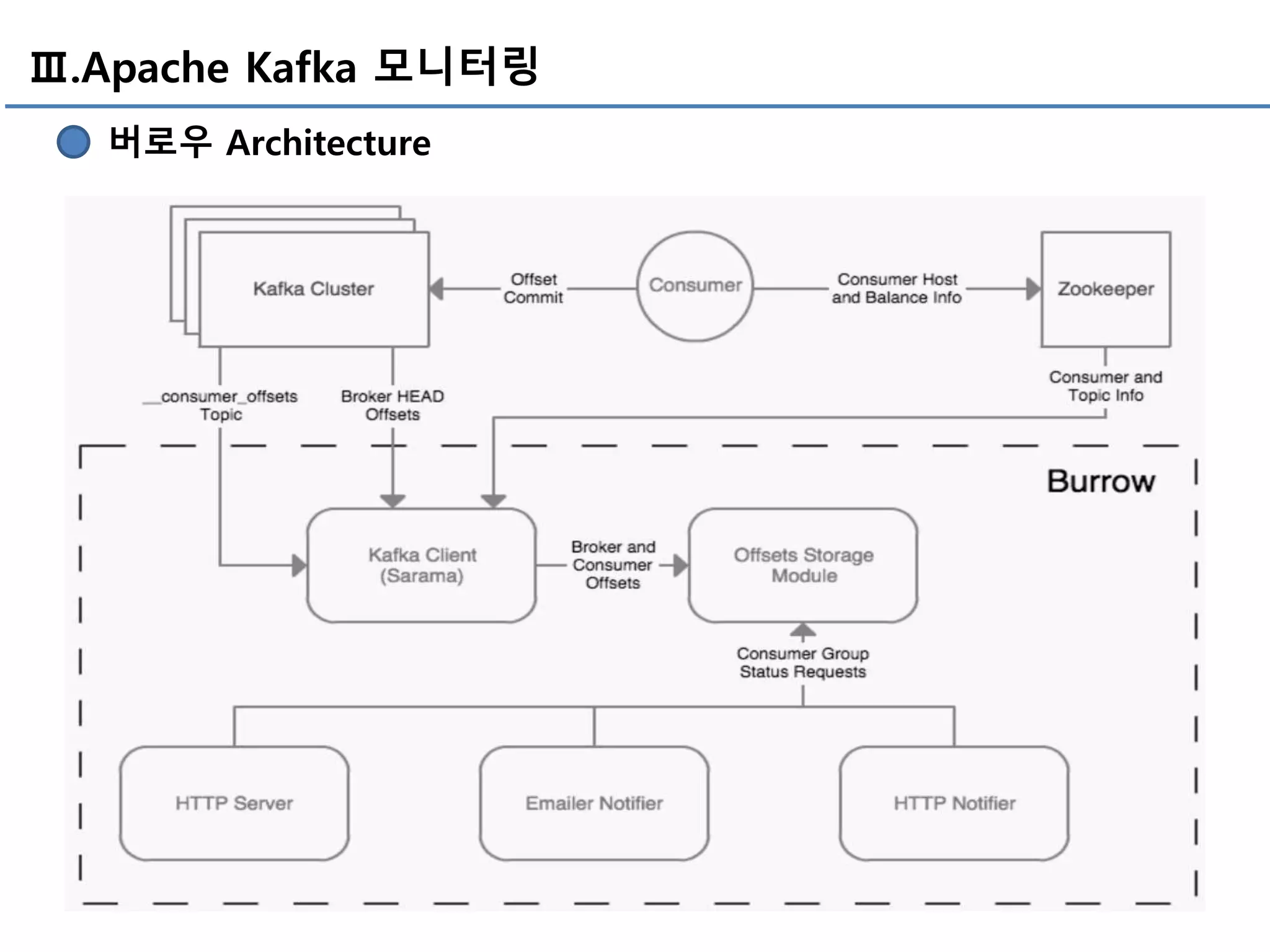 Ⅲ.Apache Kafka 모니터링
버로우 Architecture
 