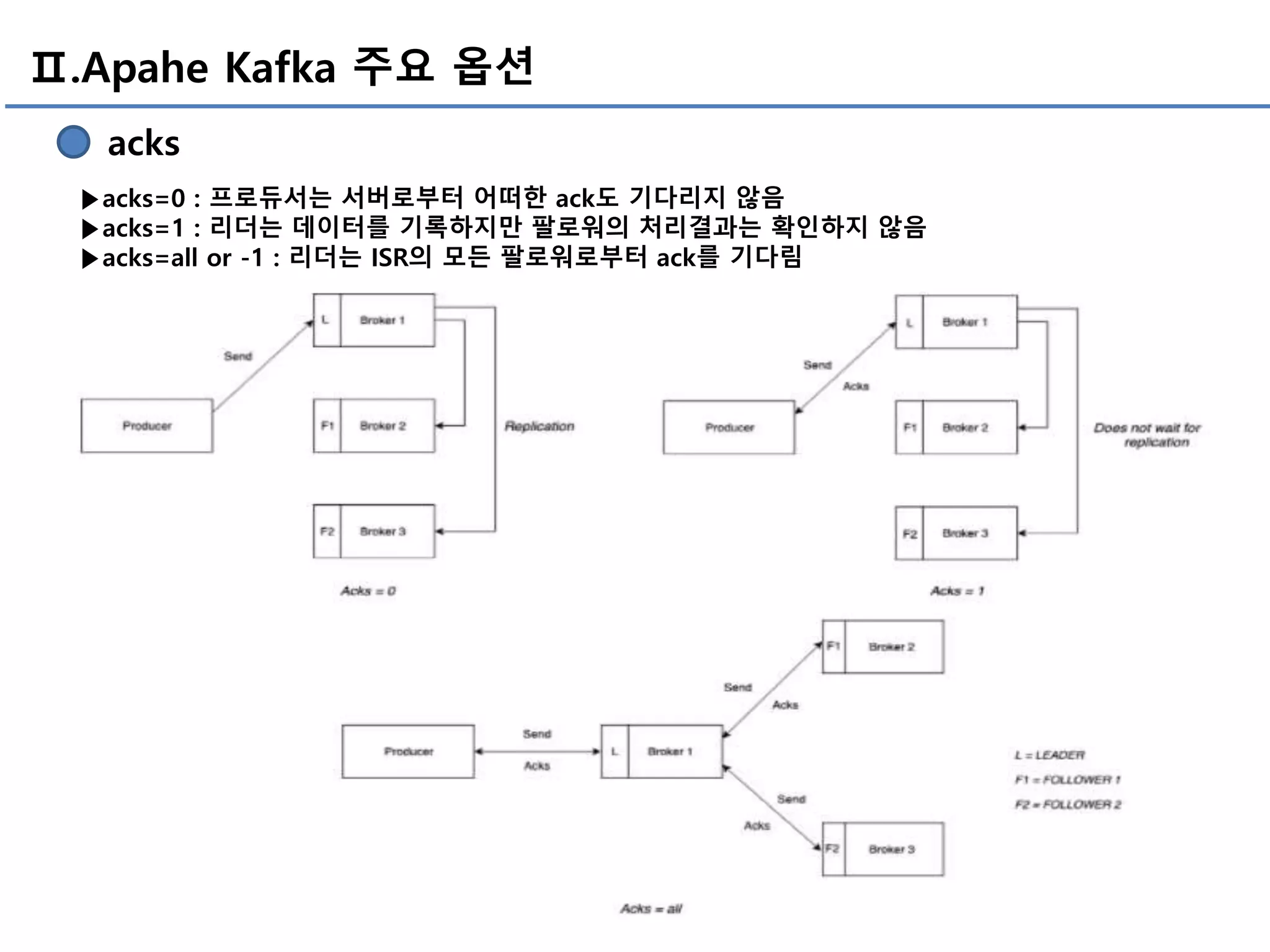 Ⅱ.Apahe Kafka 주요 옵션
acks
▶acks=0 : 프로듀서는 서버로부터 어떠한 ack도 기다리지 않음
▶acks=1 : 리더는 데이터를 기록하지만 팔로워의 처리결과는 확인하지 않음
▶acks=all or -1 : 리더는 ISR의 모든 팔로워로부터 ack를 기다림
 