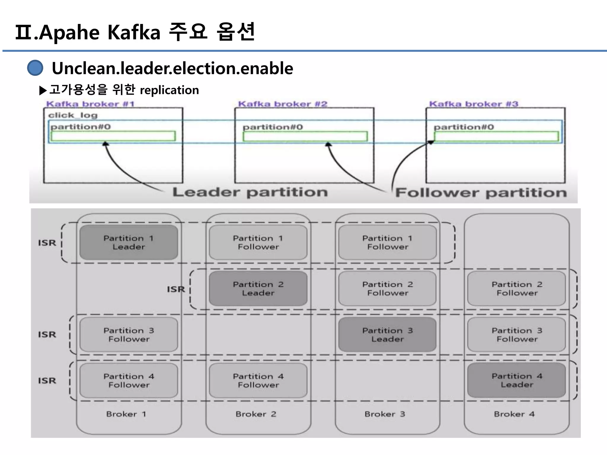 Ⅱ.Apahe Kafka 주요 옵션
Unclean.leader.election.enable
▶고가용성을 위한 replication
 