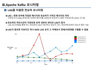 Ⅲ.Apache Kafka 모니터링
LAG를 이용한 컨슈머 모니터링
▶LAG : 현재 토픽에 저장된 메시지와 컨슈머가 가져간 메시지의 차이
- 프로듀서가 Kafka 토픽으로 10개의 메시지를 모냈는데 컨슈머가 5개만 가져갔으면 LAG는 5가 됨.
▶컨슈머의 처리시간이 지연되면 토픽 내부의 파티션 LAG가 증가
- LAG 모니터링을 통해 어느 파티션의 LAG가 증가하고 있는지, 어느 컨슈머에 문제가 있는지 확인 가능
▶LAG가 중요한 지표이긴 하나 MAX LAG 숫자 그 자체로서 장애/비장애를 구별할 수 없음
 