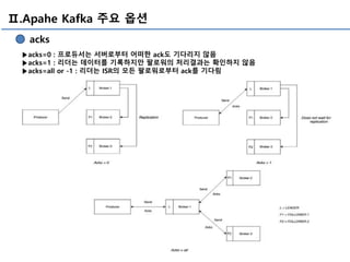 Ⅱ.Apahe Kafka 주요 옵션
acks
▶acks=0 : 프로듀서는 서버로부터 어떠한 ack도 기다리지 않음
▶acks=1 : 리더는 데이터를 기록하지만 팔로워의 처리결과는 확인하지 않음
▶acks=all or -1 : 리더는 ISR의 모든 팔로워로부터 ack를 기다림
 