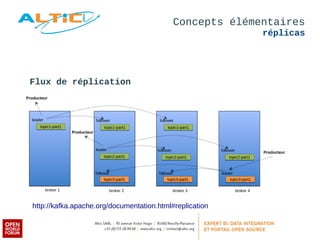 Concepts élémentaires 
réplicas 
Flux de réplication 
follower 
follower 
ttooppiicc33--ppaarrtt11 
Producteur 
broker 1 broker 2 
follower 
follower 
follower 
ttooppiicc33--ppaarrtt11 
broker 3 
leader 
ttooppiicc11--ppaarrtt11 
ttooppiicc11--ppaarrtt11 
ttooppiicc11--ppaarrtt11 
follower 
ttooppiicc33--ppaarrtt11 
broker 4 
leader 
Producteur 
ttooppiicc22--ppaarrtt11 
Producteur 
leader 
ttooppiicc22--ppaarrtt11 
ttooppiicc22--ppaarrtt11 
http://kafka.apache.org/documentation.html#replication 
 