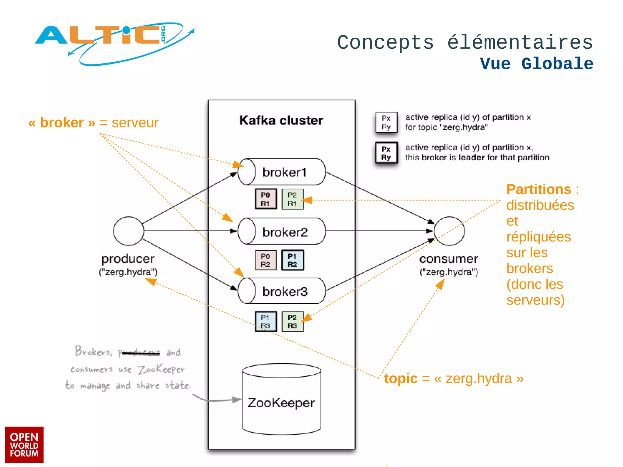 Concepts élémentaires 
Vue Globale 
« broker » = serveur 
Partitions : 
distribuées 
et 
répliquées 
sur les 
brokers 
(donc les 
serveurs) 
topic = « zerg.hydra » 
 