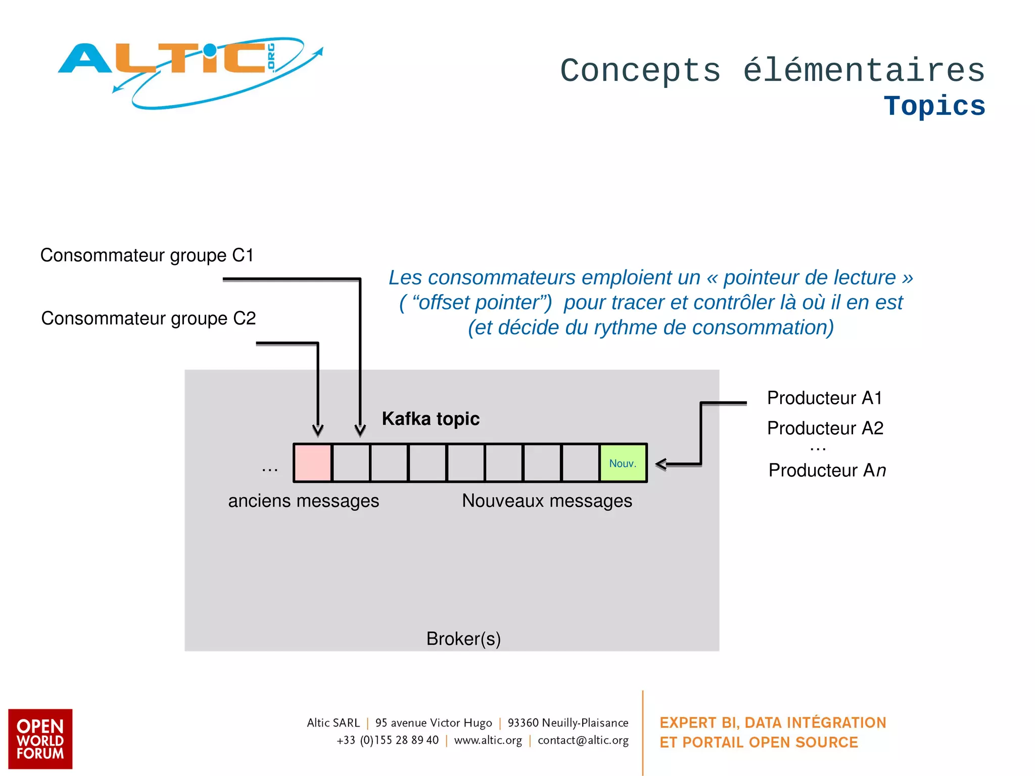 Les consommateurs emploient un « pointeur de lecture » 
( “offset pointer”) pour tracer et contrôler là où il en est 
(et décide Consommateur groupe C2 du rythme de consommation) 
Kafka topic 
Broker(s) 
Concepts élémentaires 
Topics 
Nouv. 
Producteur A1 
Producteur A2 
… 
Producteur An 
… 
Consommateur groupe C1 
anciens messages Nouveaux messages 
 