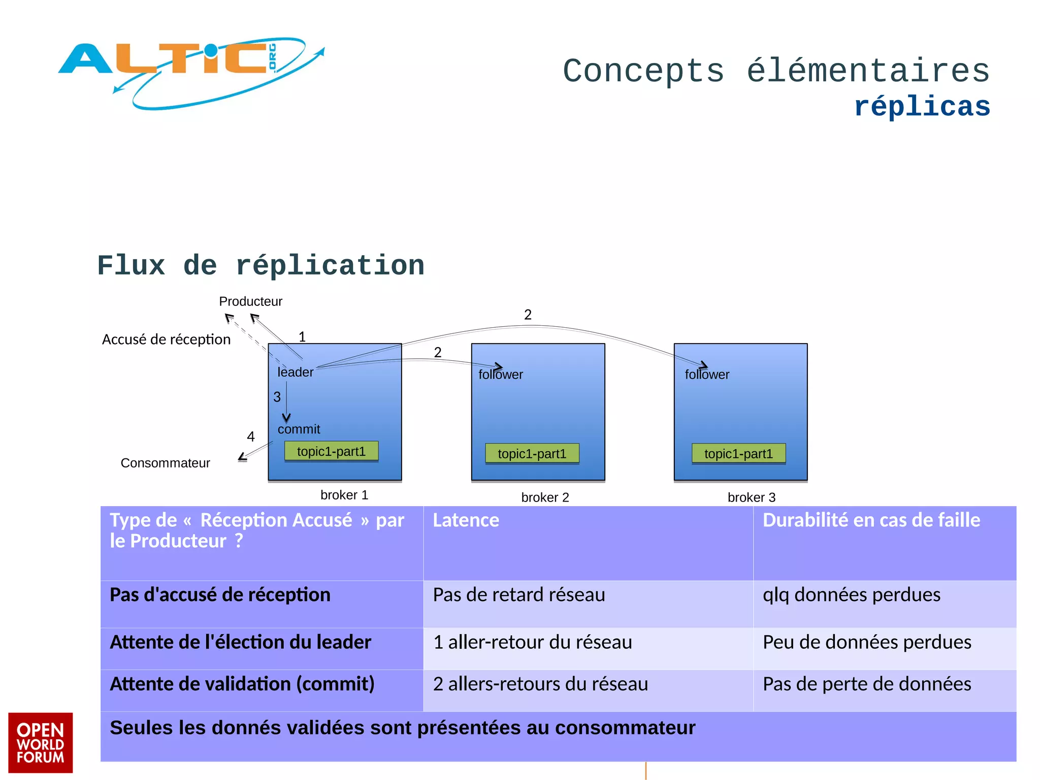 Concepts élémentaires 
réplicas 
Flux de réplication 
broker 1 
Producteur 
leader 
follower 
broker 2 
follower 
broker 3 
4 
2 
2 
3 
commit 
Accusé de réception 
ttooppiicc11--ppaarrtt11 ttooppiicc11--ppaarrtt11 ttooppiicc11--ppaarrtt11 
Consommateur 
1 
Type de « Récepton Accusé » par 
le Producteur ? 
Latence Durabilité en cas de faille 
Pas d'accusé de récepton Pas de retard réseau qlq données perdues 
Attente de l'électon du leader 1 aller-retour du réseau Peu de données perdues 
Attente de validaton (commit) 2 allers-retours du réseau Pas de perte de données 
Seules les donnés validées sont présentées au consommateur 
 