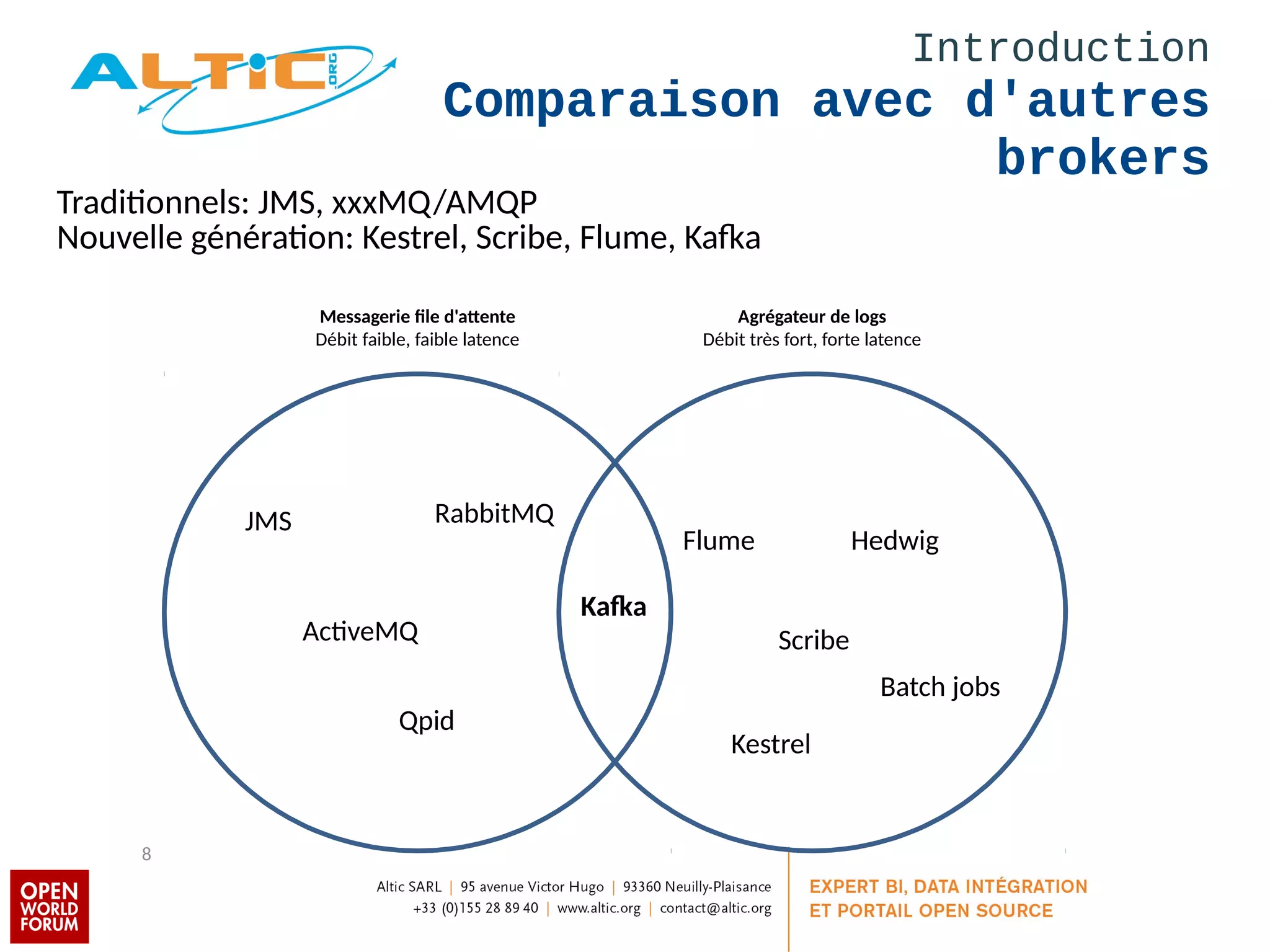 Introduction 
Comparaison avec d'autres 
brokers 
8 
Kafka 
Messagerie file d'attente 
Débit faible, faible latence 
JMS 
ActiveMQ 
RabbitMQ 
Qpid 
Agrégateur de logs 
Débit très fort, forte latence 
Flume Hedwig 
Scribe 
Kestrel 
Batch jobs 
Traditionnels: JMS, xxxMQ/AMQP 
Nouvelle génération: Kestrel, Scribe, Flume, Kafka 
 