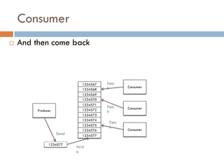Consumer
 And then come back
1234567
1234568
1234569
1234570
1234571
1234572
1234573
1234574
1234575
1234576
1234577
Consumer
Producer
Consumer
Consumer
1234577
Send
Writ
e
Fetc
h
Fetc
h
Fetc
h
 
