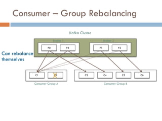 Consumer – Group Rebalancing
Can rebalance
themselves
P0 P3 P1 P2
C1 C2 C3 C4 C5 C6
Kafka Cluster
Broker 1 Broker 2
Consumer Group A Consumer Group B
X
 