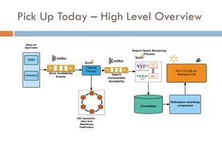 Pick Up Today – High Level Overview
 