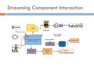 Streaming Component Interaction
 
