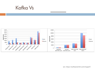 KafkaVs
src: https://softwaremill.com/mqperf/
 