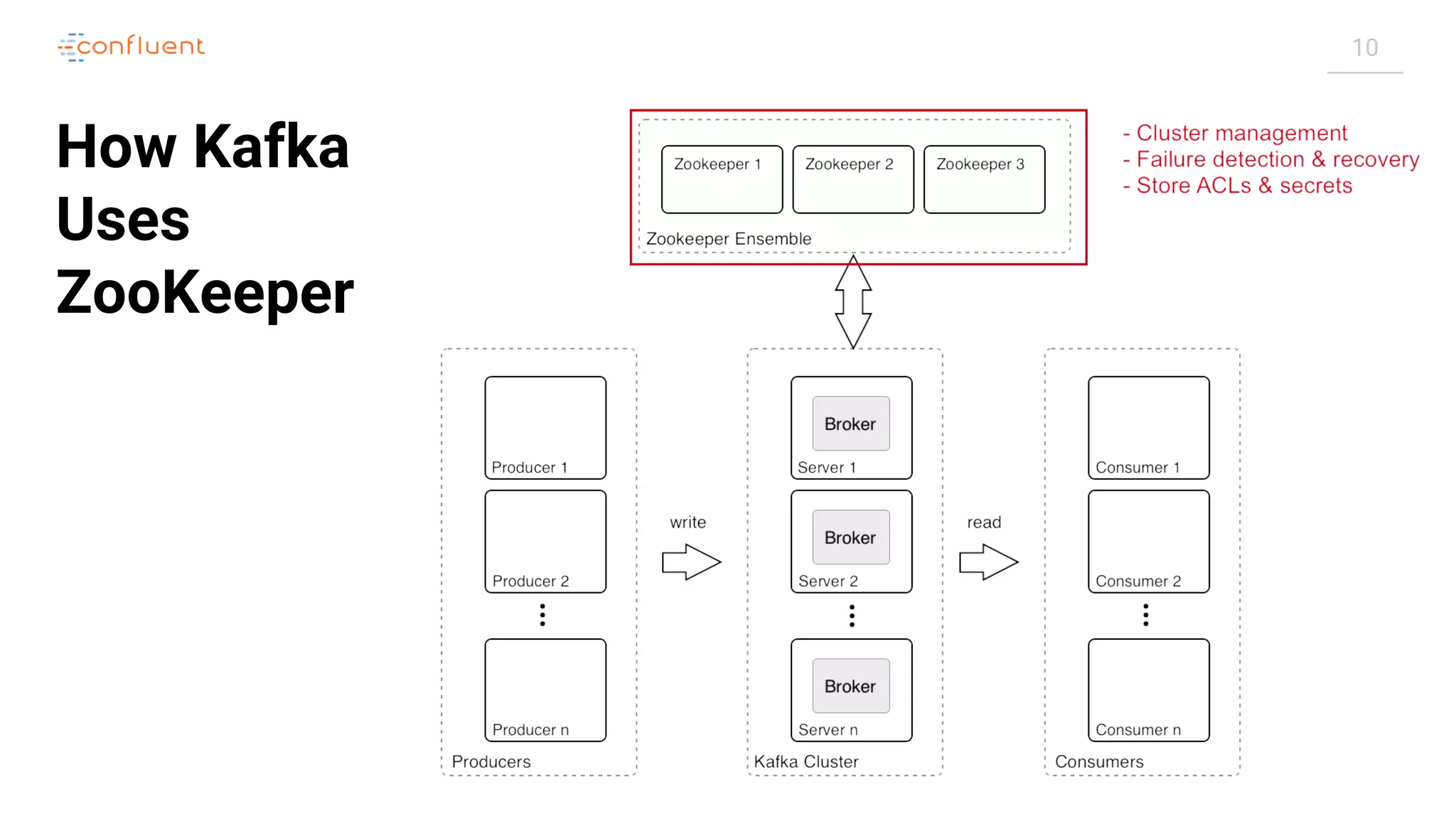 10
How Kafka
Uses
ZooKeeper
 