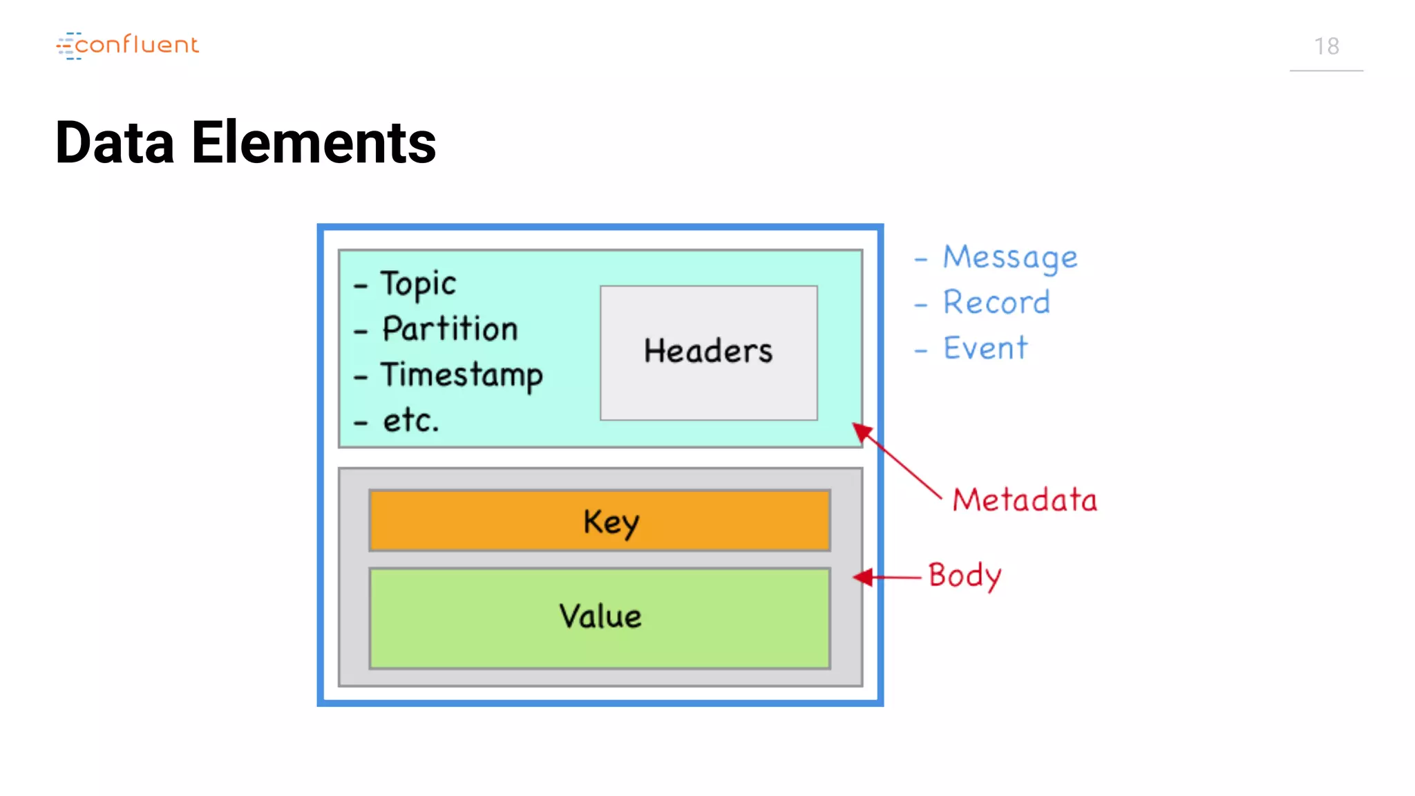 18
Data Elements
 