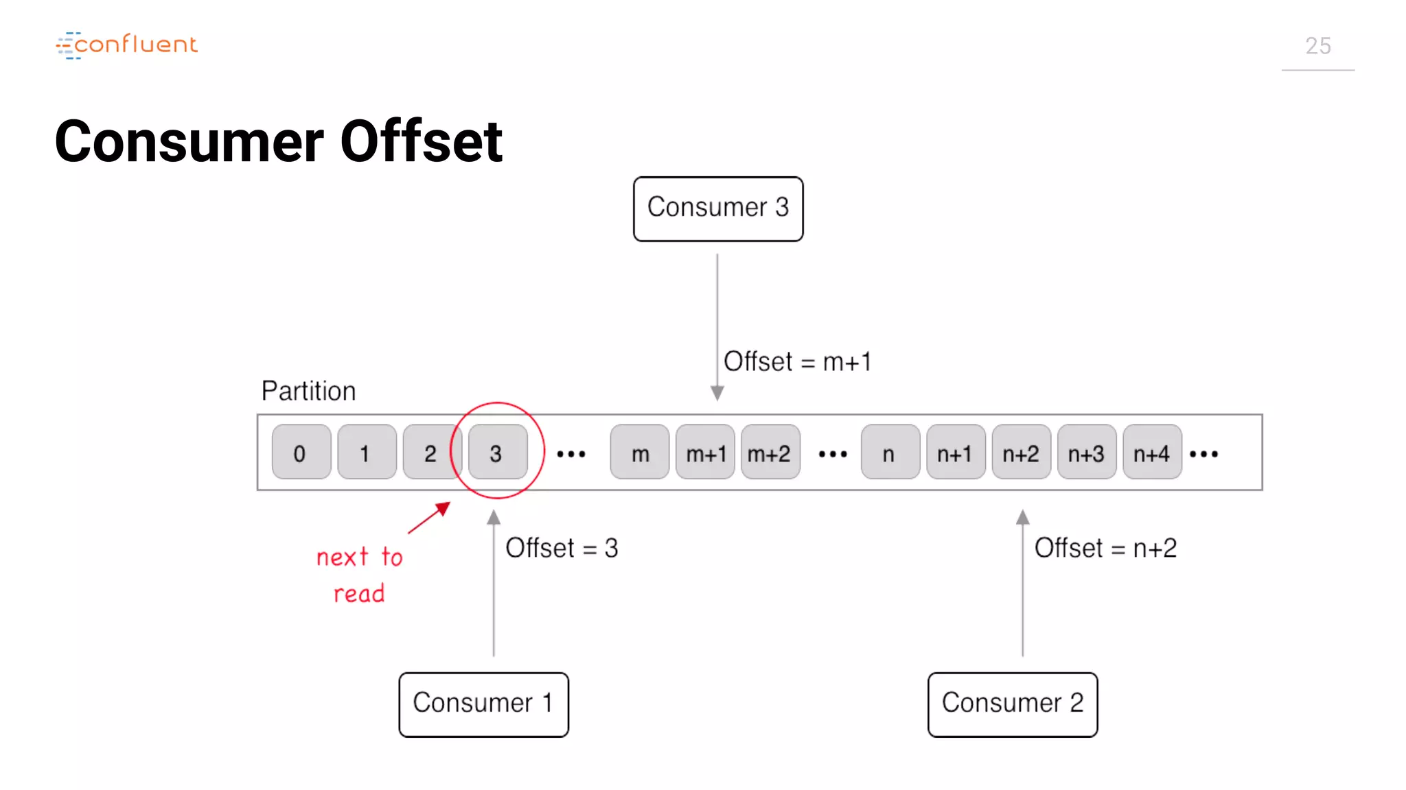 25
Consumer Offset
 