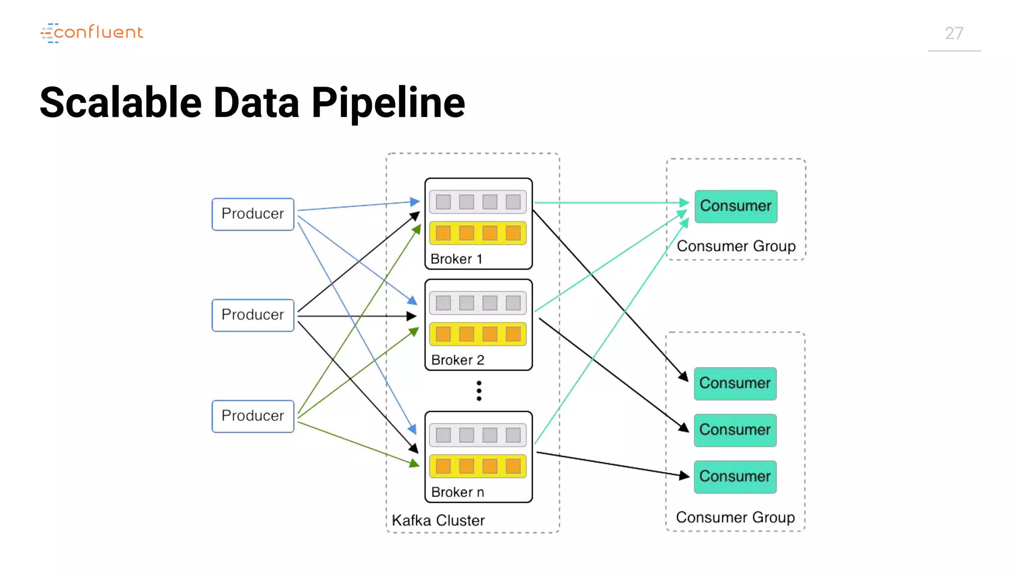 27
Scalable Data Pipeline
 