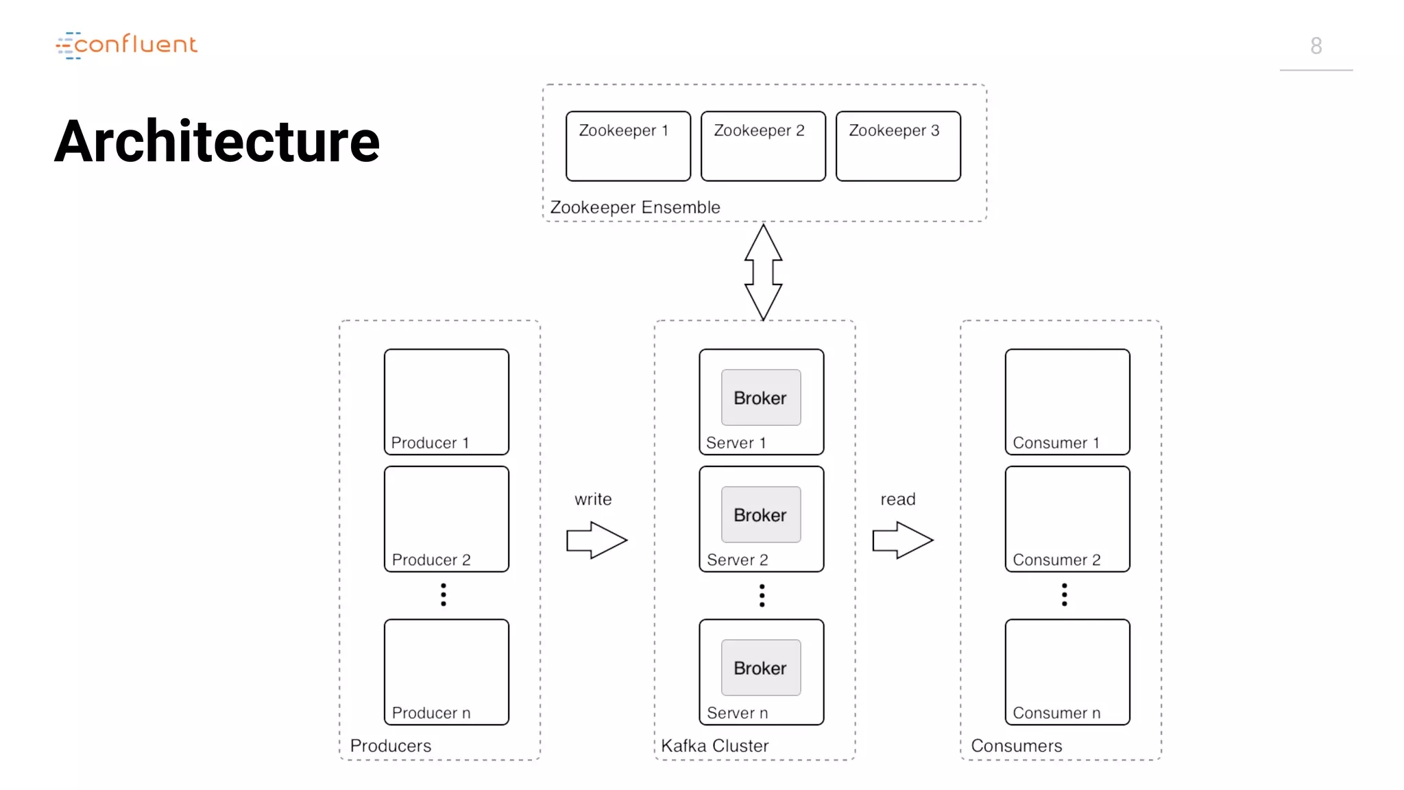8
Architecture
 