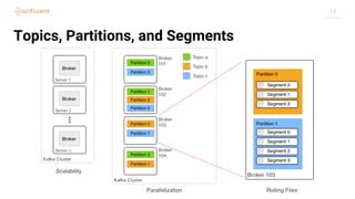 14
Topics, Partitions, and Segments
 