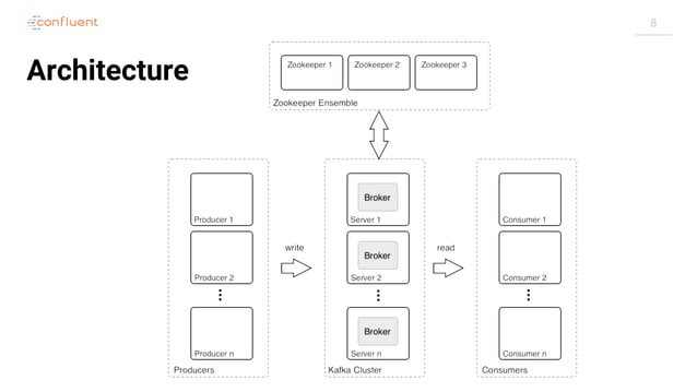Apache Kafka Architecture & Fundamentals Explained