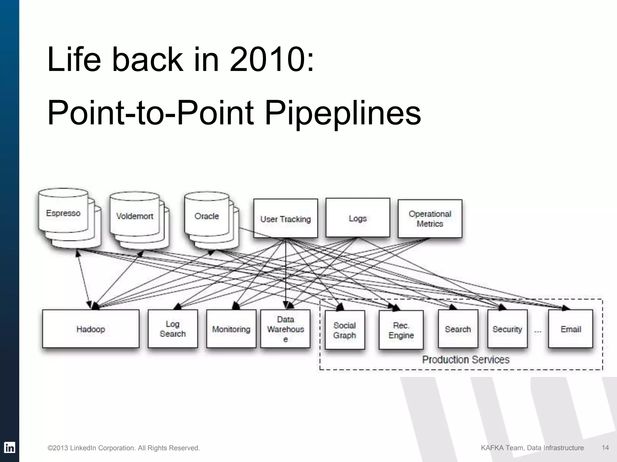©2013 LinkedIn Corporation. All Rights Reserved. KAFKA Team, Data Infrastructure 14
Life back in 2010:
Point-to-Point Pipeplines
 