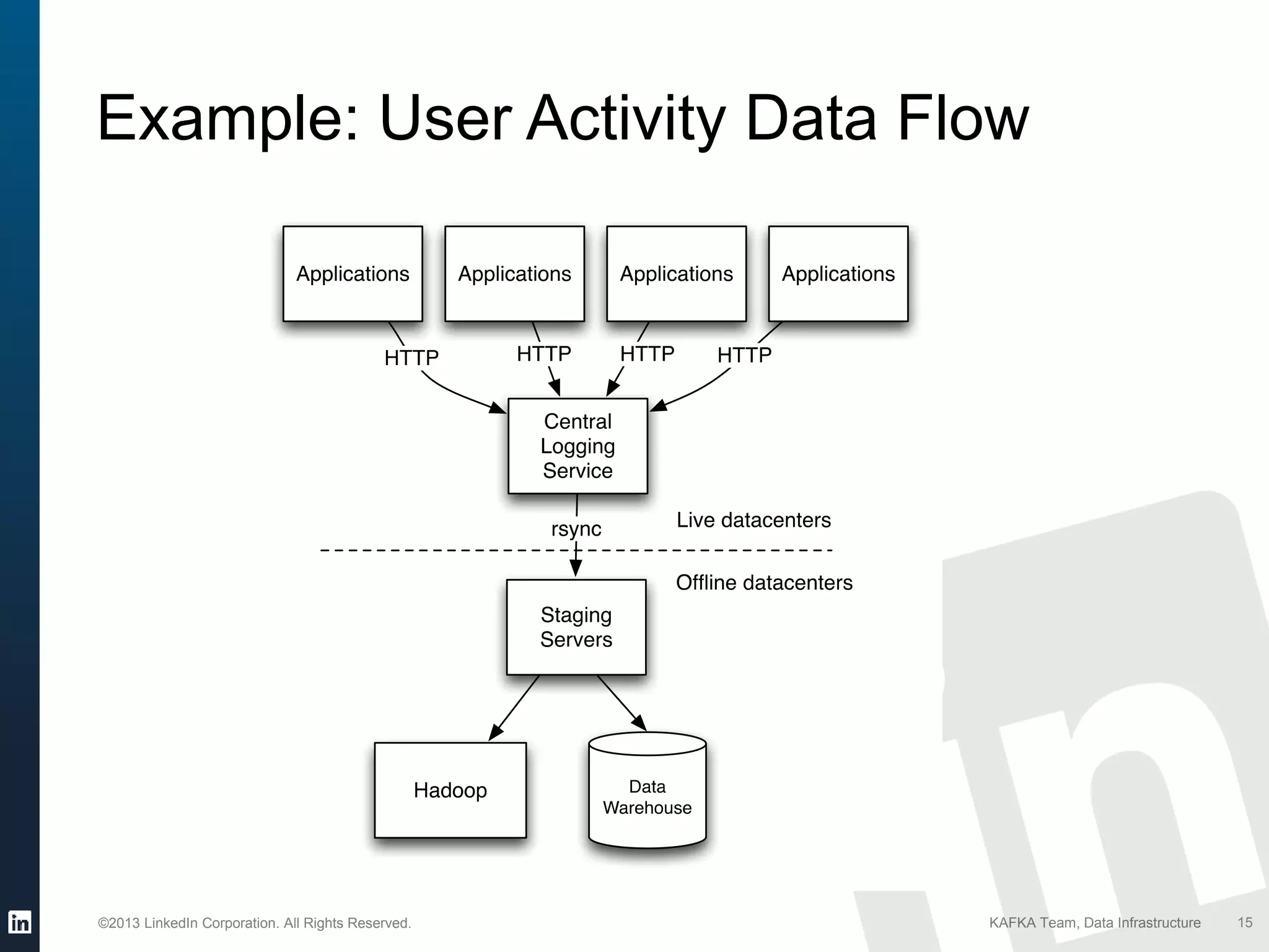 ©2013 LinkedIn Corporation. All Rights Reserved. KAFKA Team, Data Infrastructure 15
Example: User Activity Data Flow
 