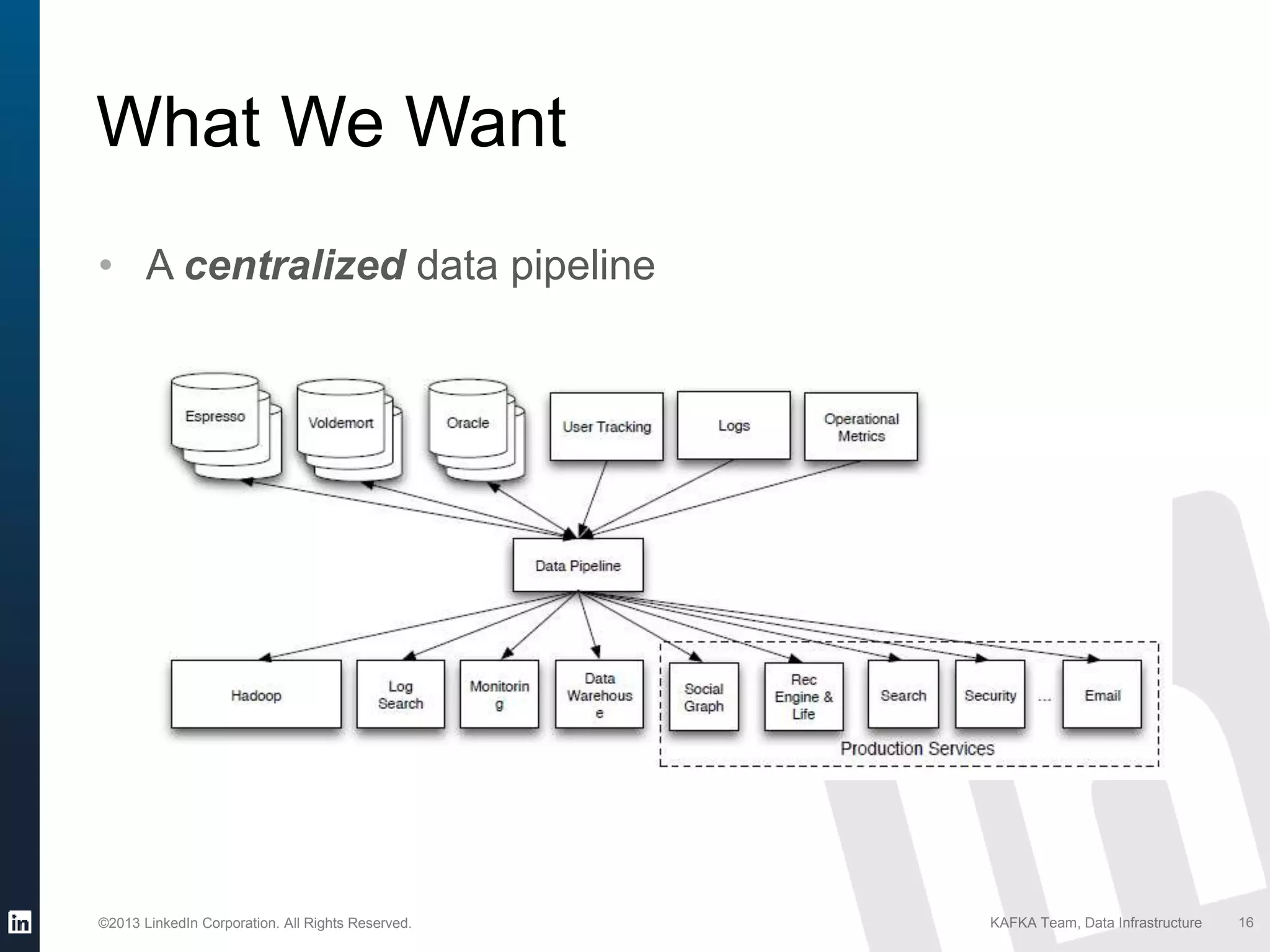 ©2013 LinkedIn Corporation. All Rights Reserved. KAFKA Team, Data Infrastructure 16
What We Want
• A centralized data pipeline
 