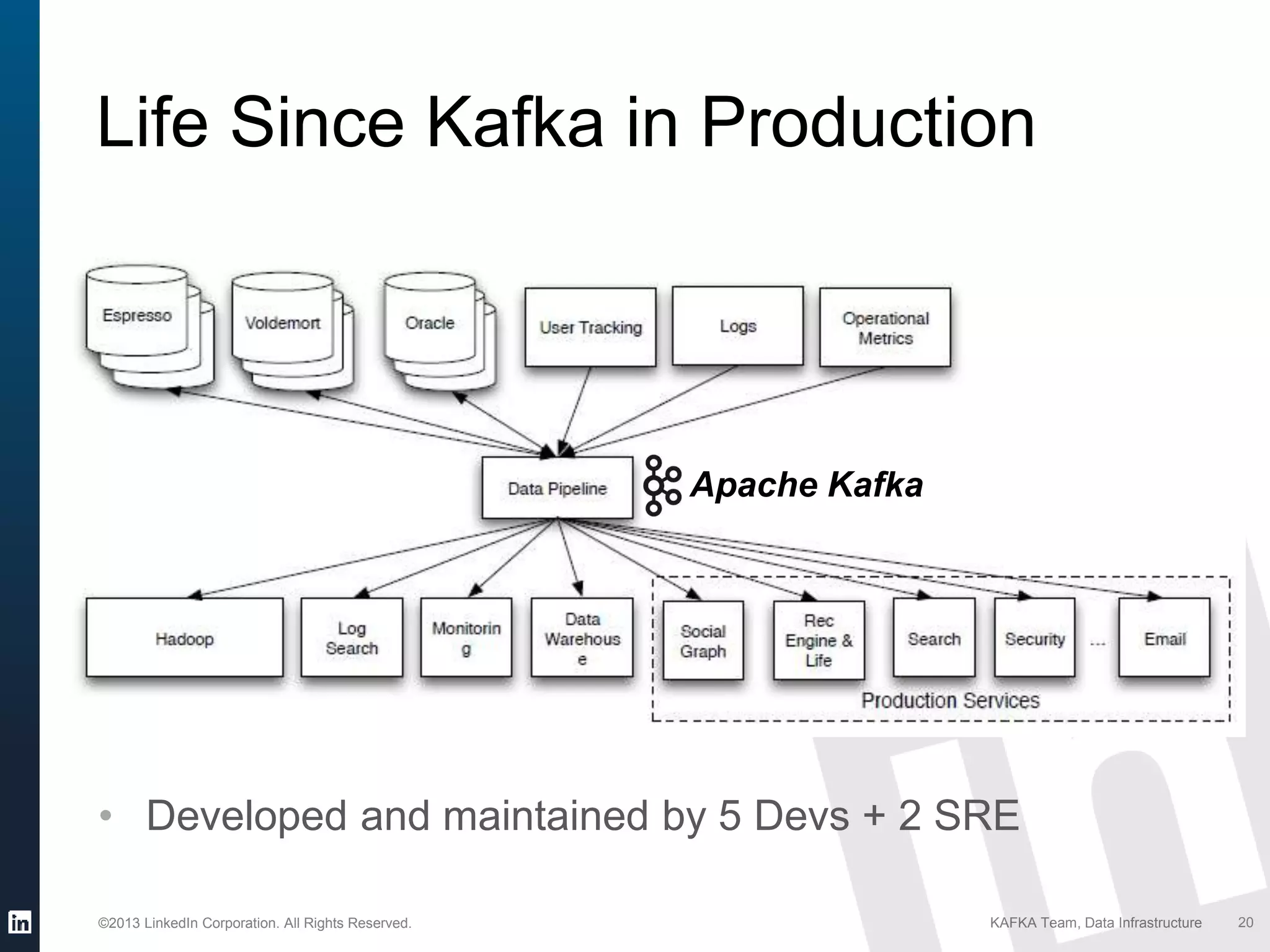 ©2013 LinkedIn Corporation. All Rights Reserved. KAFKA Team, Data Infrastructure 20
Life Since Kafka in Production
Apache Kafka
• Developed and maintained by 5 Devs + 2 SRE
 