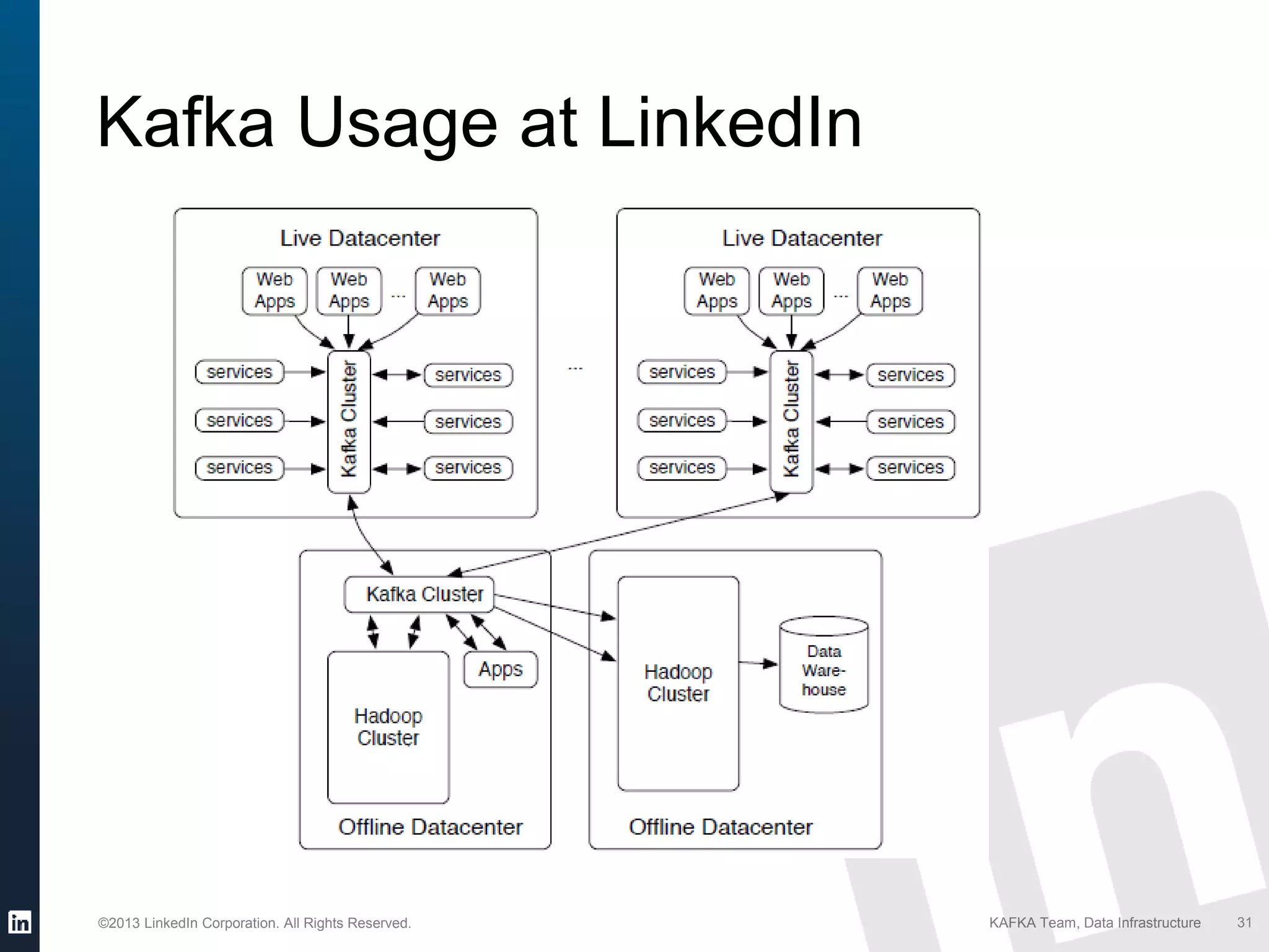 ©2013 LinkedIn Corporation. All Rights Reserved. KAFKA Team, Data Infrastructure 31
Kafka Usage at LinkedIn
 