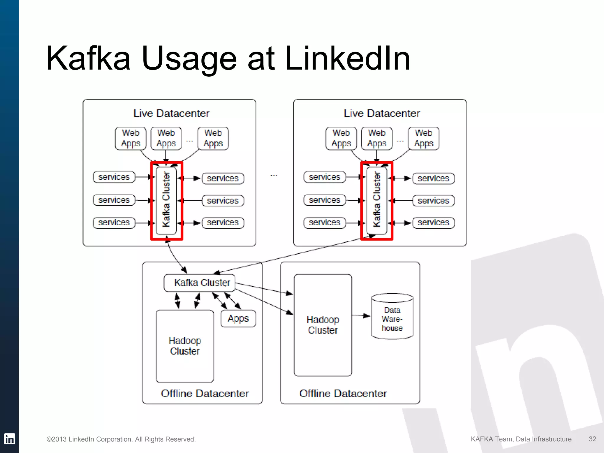 ©2013 LinkedIn Corporation. All Rights Reserved. KAFKA Team, Data Infrastructure 32
Kafka Usage at LinkedIn
 